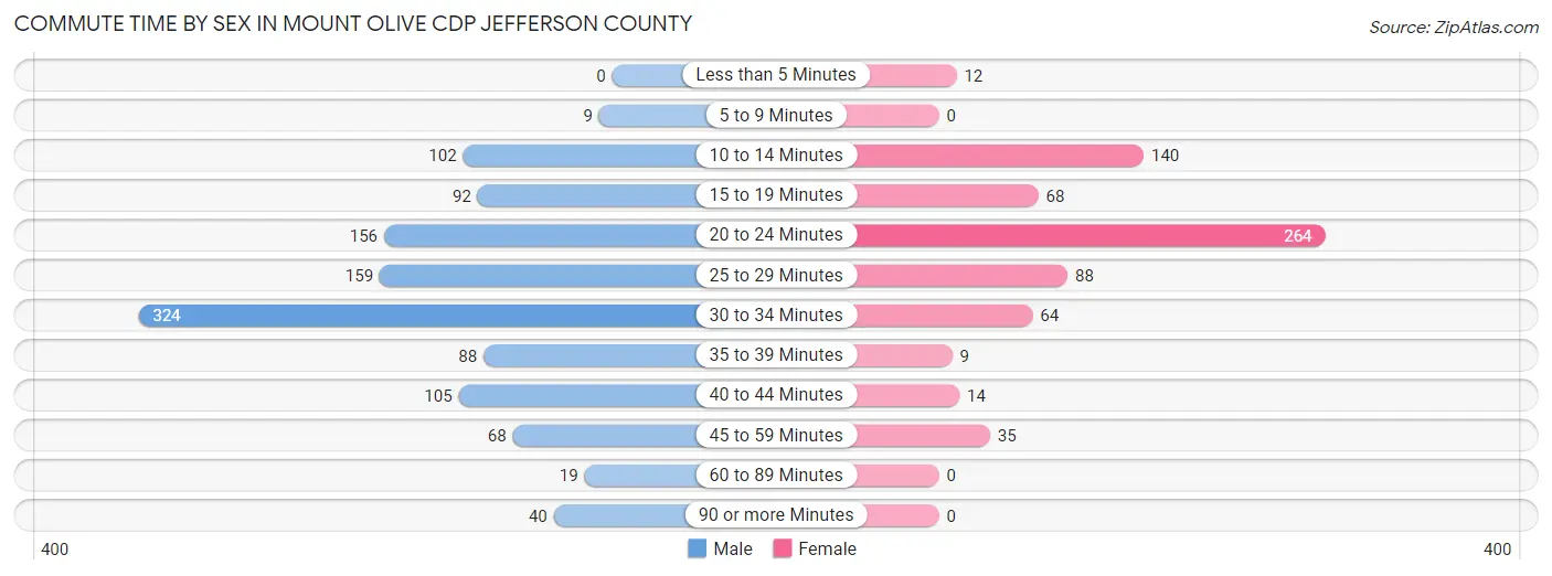 Commute Time by Sex in Mount Olive CDP Jefferson County