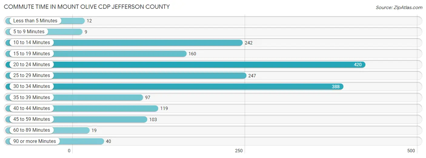 Commute Time in Mount Olive CDP Jefferson County