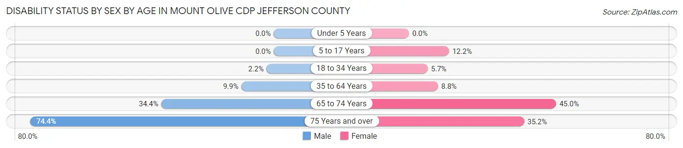 Disability Status by Sex by Age in Mount Olive CDP Jefferson County