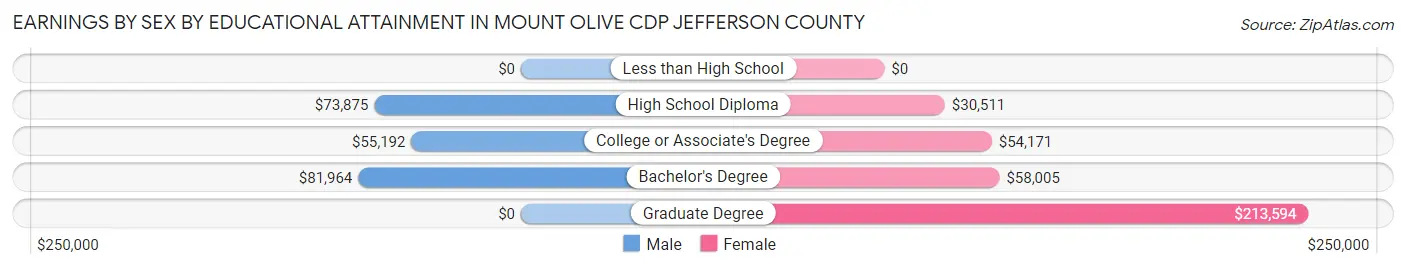 Earnings by Sex by Educational Attainment in Mount Olive CDP Jefferson County