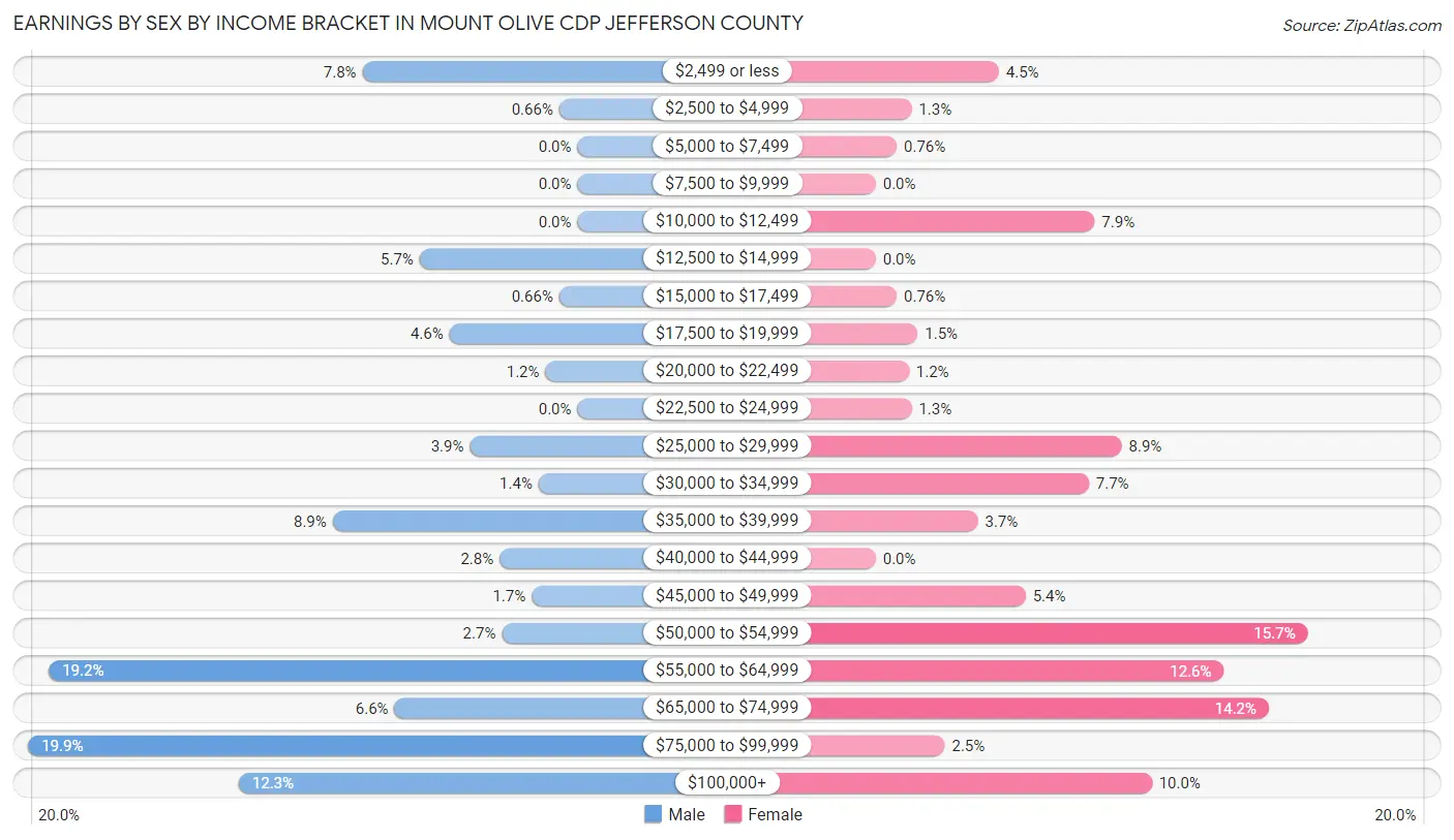 Earnings by Sex by Income Bracket in Mount Olive CDP Jefferson County
