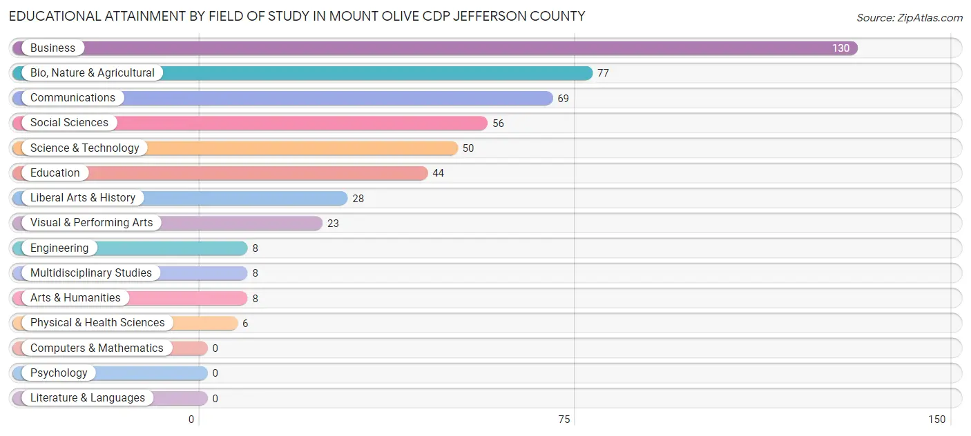 Educational Attainment by Field of Study in Mount Olive CDP Jefferson County