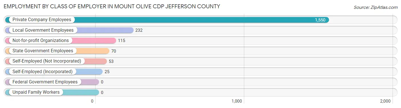Employment by Class of Employer in Mount Olive CDP Jefferson County
