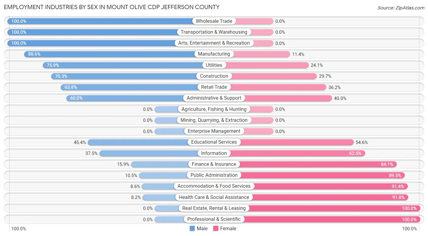 Employment Industries by Sex in Mount Olive CDP Jefferson County