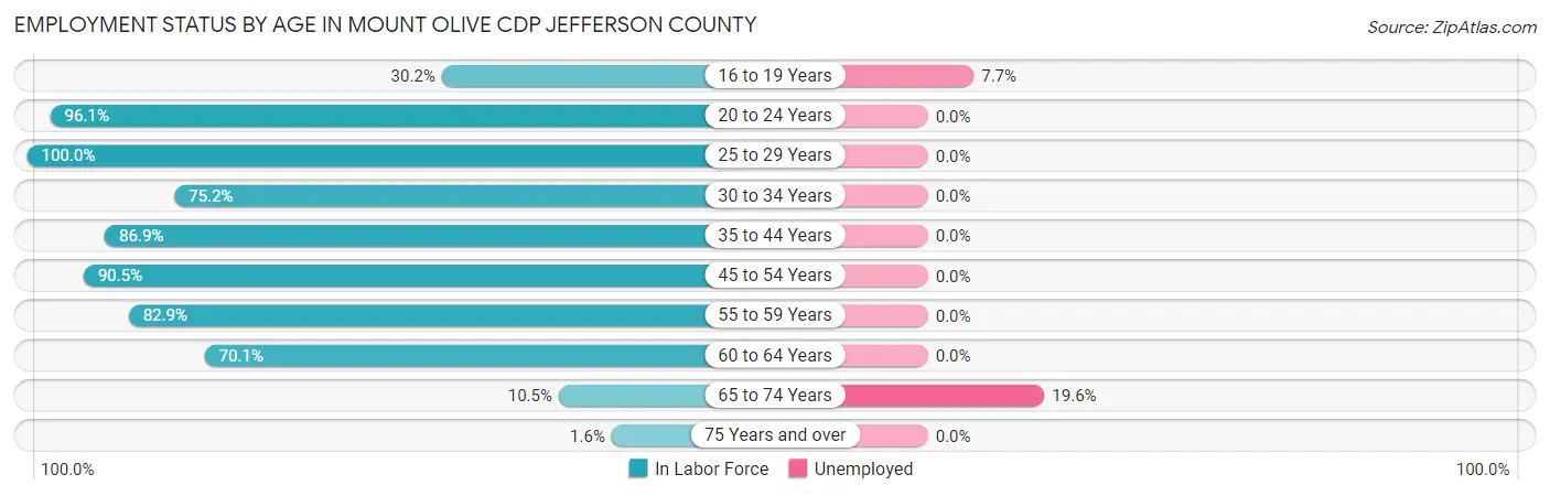Employment Status by Age in Mount Olive CDP Jefferson County