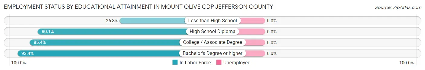 Employment Status by Educational Attainment in Mount Olive CDP Jefferson County
