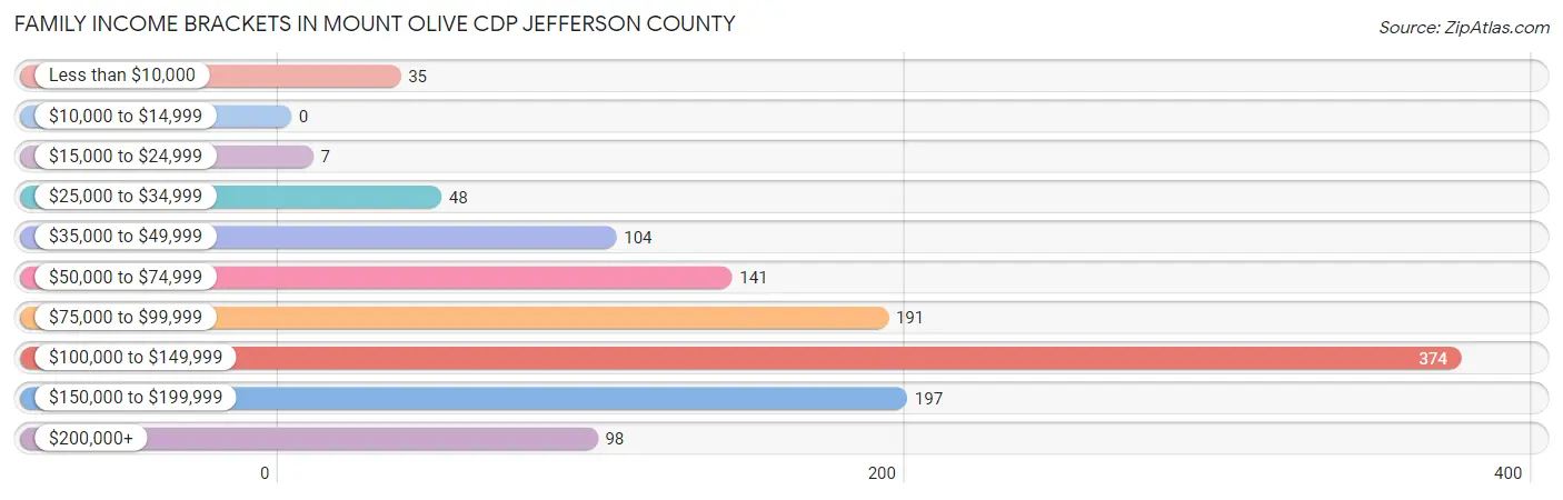Family Income Brackets in Mount Olive CDP Jefferson County