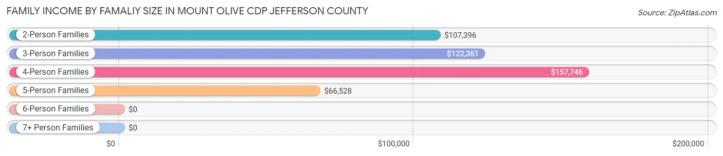 Family Income by Famaliy Size in Mount Olive CDP Jefferson County
