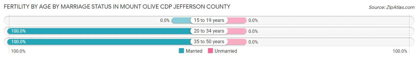 Female Fertility by Age by Marriage Status in Mount Olive CDP Jefferson County
