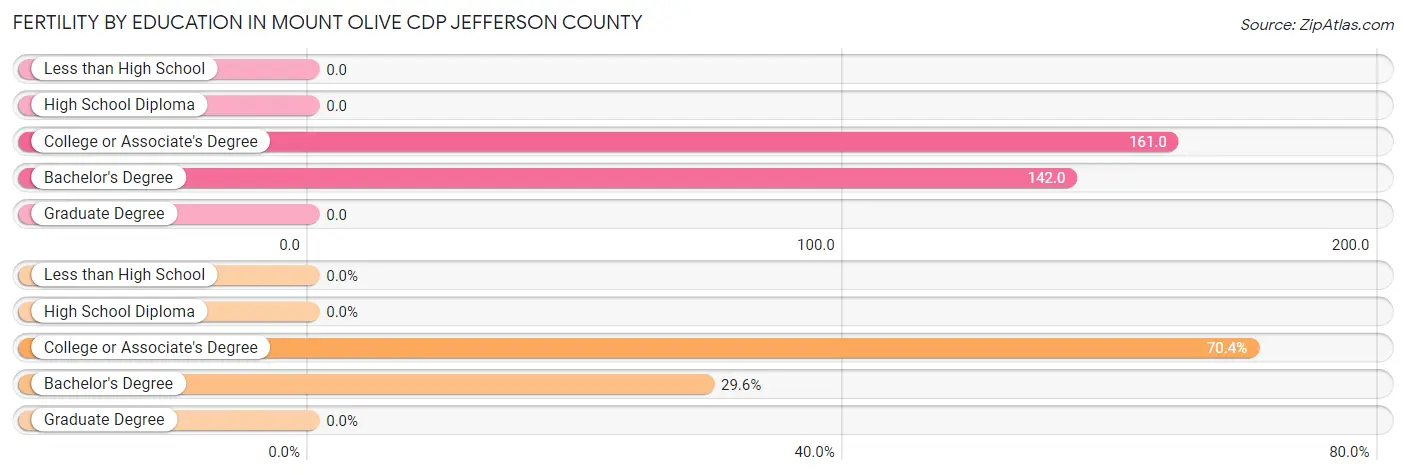 Female Fertility by Education Attainment in Mount Olive CDP Jefferson County