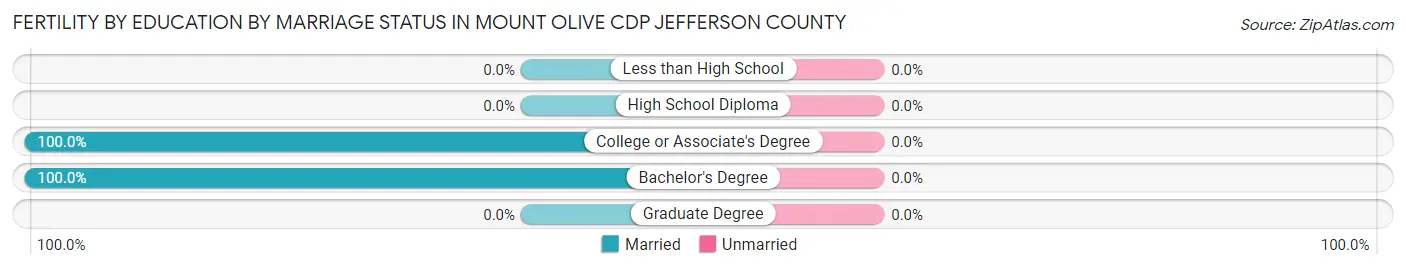 Female Fertility by Education by Marriage Status in Mount Olive CDP Jefferson County