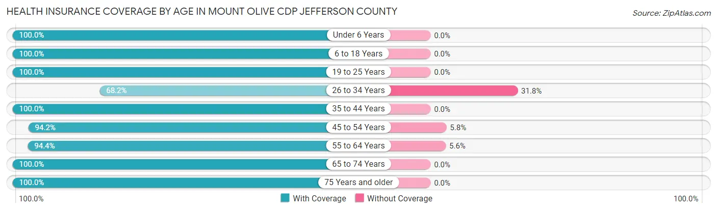 Health Insurance Coverage by Age in Mount Olive CDP Jefferson County
