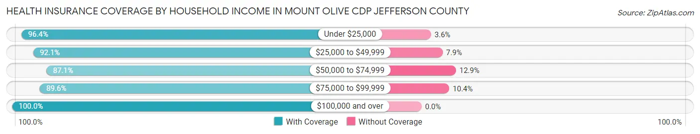 Health Insurance Coverage by Household Income in Mount Olive CDP Jefferson County