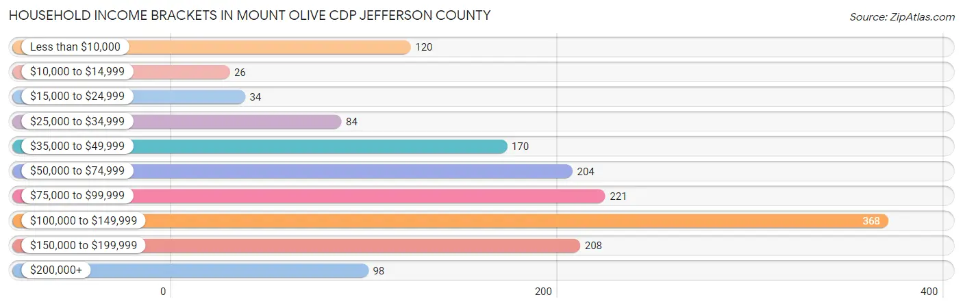 Household Income Brackets in Mount Olive CDP Jefferson County