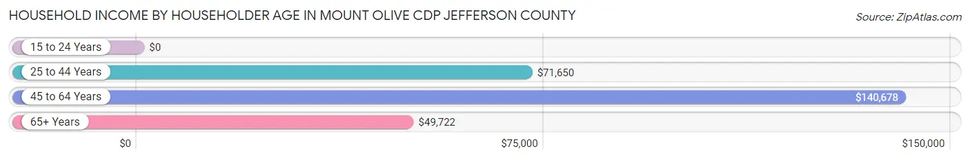 Household Income by Householder Age in Mount Olive CDP Jefferson County