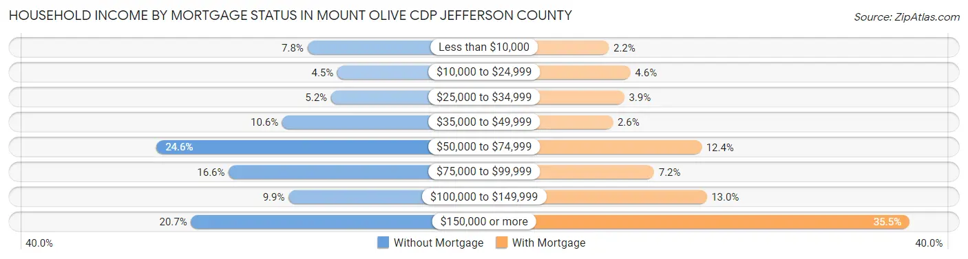 Household Income by Mortgage Status in Mount Olive CDP Jefferson County