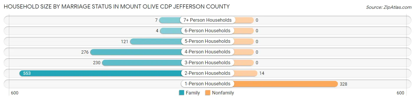 Household Size by Marriage Status in Mount Olive CDP Jefferson County