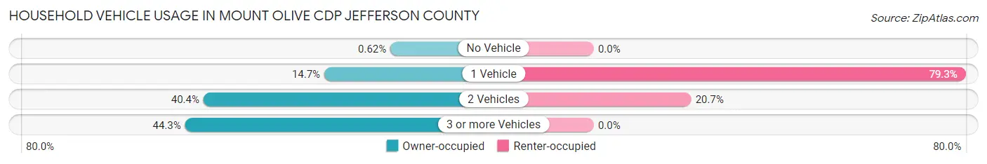 Household Vehicle Usage in Mount Olive CDP Jefferson County