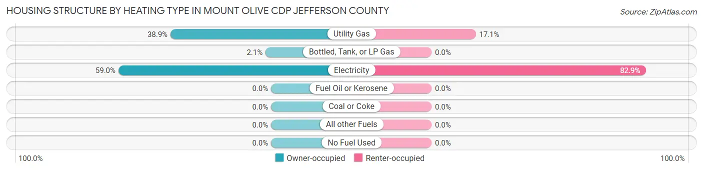 Housing Structure by Heating Type in Mount Olive CDP Jefferson County