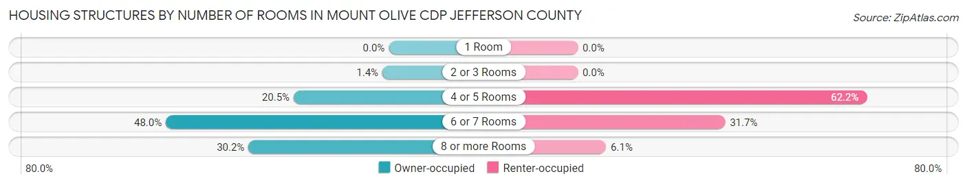 Housing Structures by Number of Rooms in Mount Olive CDP Jefferson County