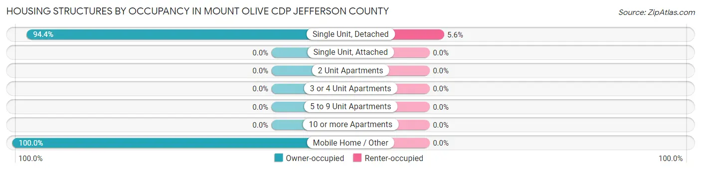 Housing Structures by Occupancy in Mount Olive CDP Jefferson County