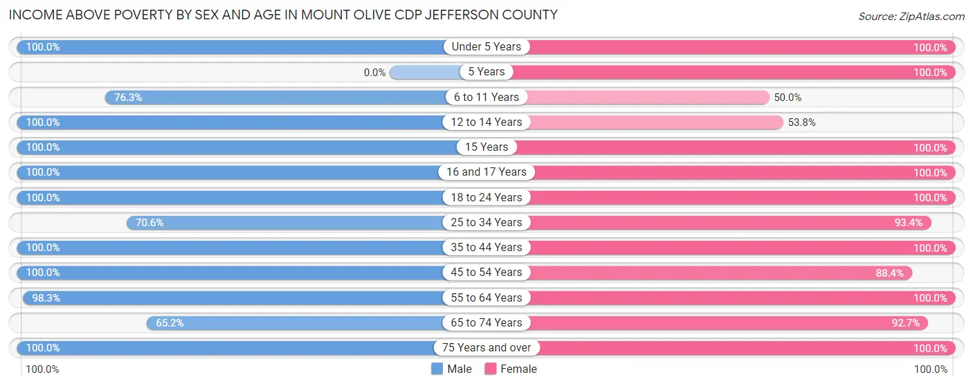Income Above Poverty by Sex and Age in Mount Olive CDP Jefferson County