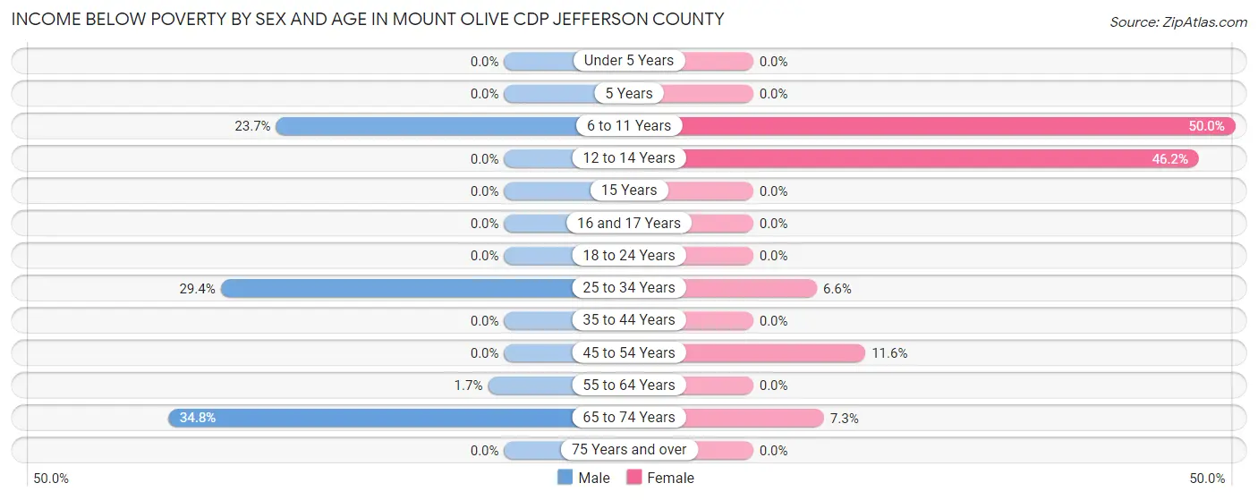 Income Below Poverty by Sex and Age in Mount Olive CDP Jefferson County