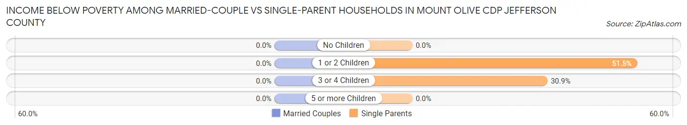 Income Below Poverty Among Married-Couple vs Single-Parent Households in Mount Olive CDP Jefferson County