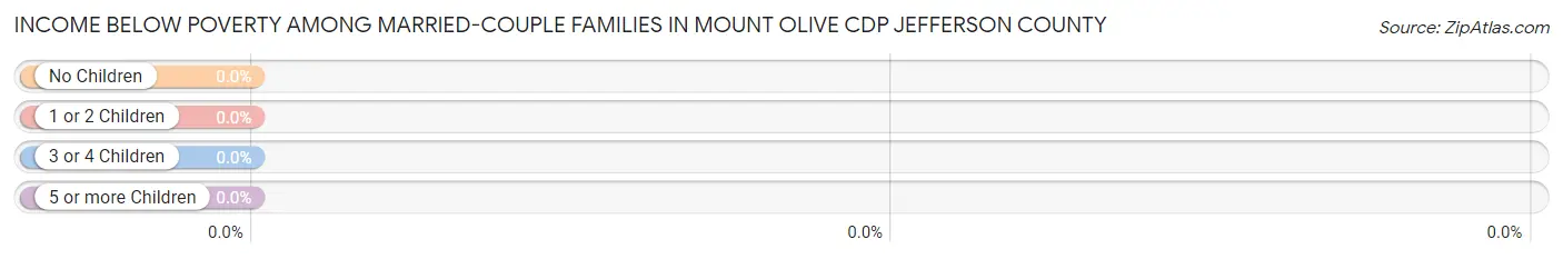 Income Below Poverty Among Married-Couple Families in Mount Olive CDP Jefferson County