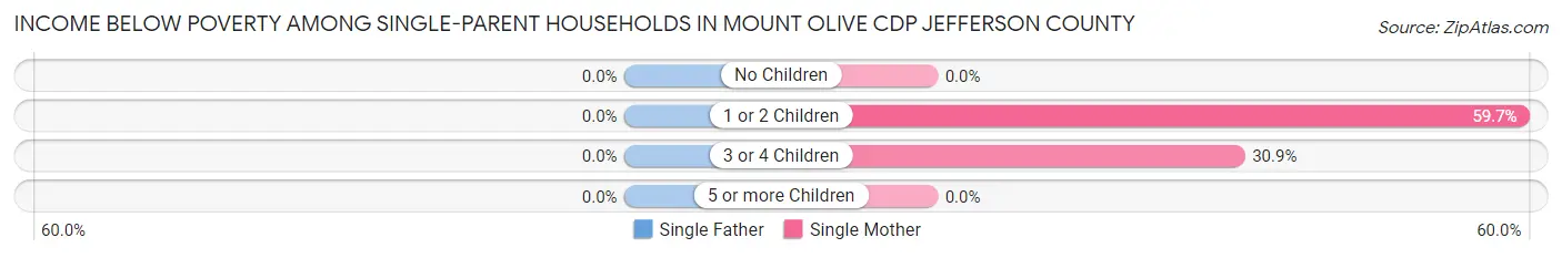 Income Below Poverty Among Single-Parent Households in Mount Olive CDP Jefferson County