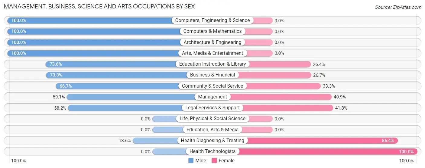 Management, Business, Science and Arts Occupations by Sex in Mount Olive CDP Jefferson County