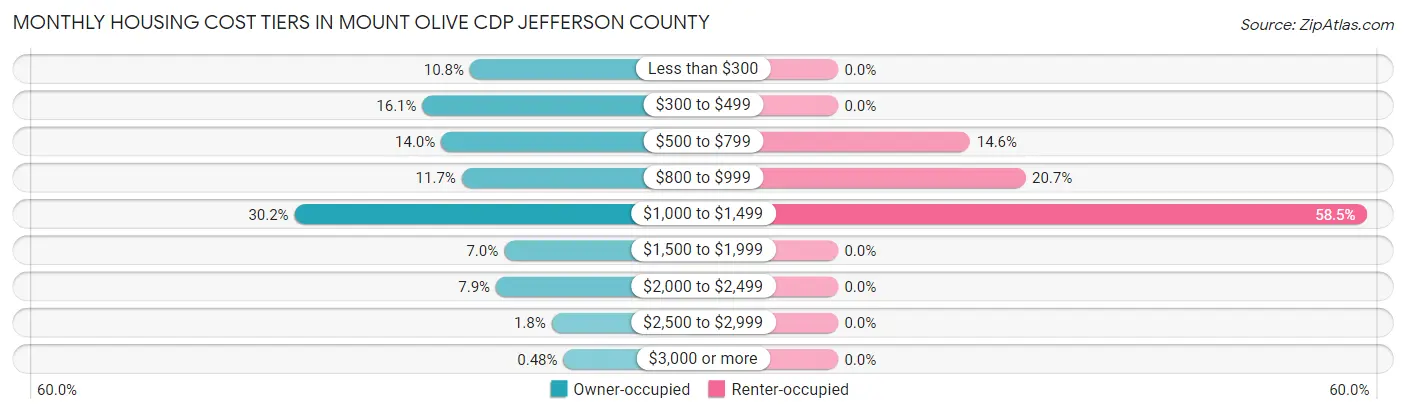 Monthly Housing Cost Tiers in Mount Olive CDP Jefferson County