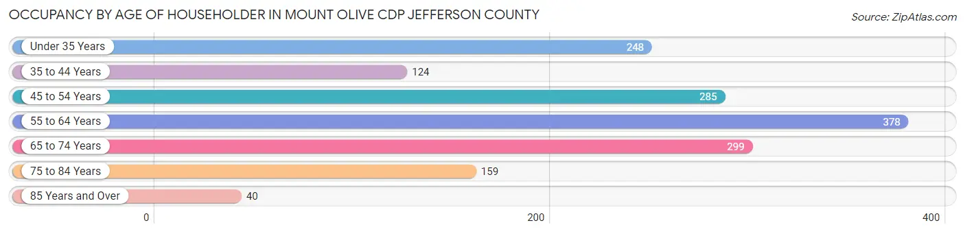 Occupancy by Age of Householder in Mount Olive CDP Jefferson County