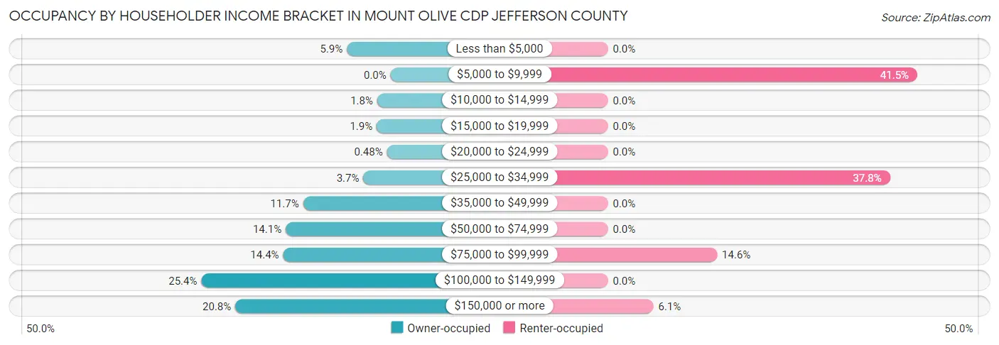 Occupancy by Householder Income Bracket in Mount Olive CDP Jefferson County