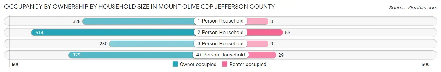 Occupancy by Ownership by Household Size in Mount Olive CDP Jefferson County