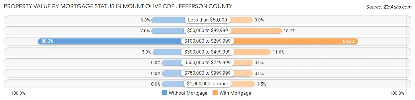 Property Value by Mortgage Status in Mount Olive CDP Jefferson County