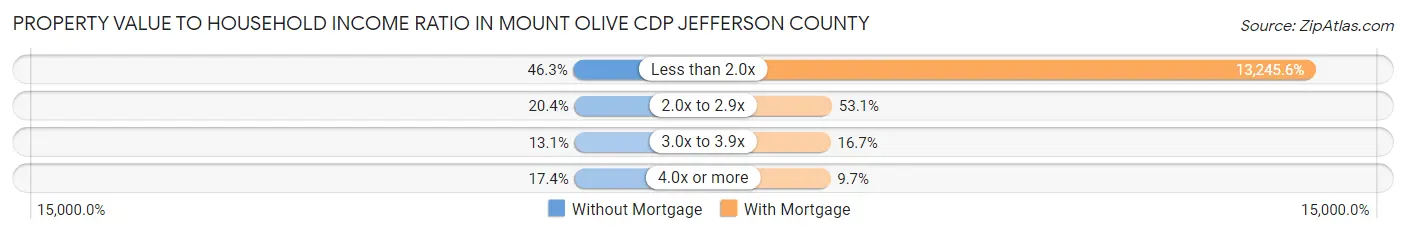 Property Value to Household Income Ratio in Mount Olive CDP Jefferson County