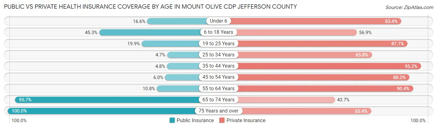 Public vs Private Health Insurance Coverage by Age in Mount Olive CDP Jefferson County