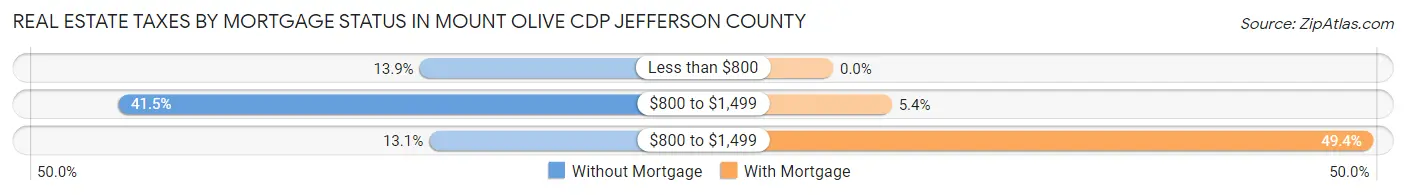 Real Estate Taxes by Mortgage Status in Mount Olive CDP Jefferson County