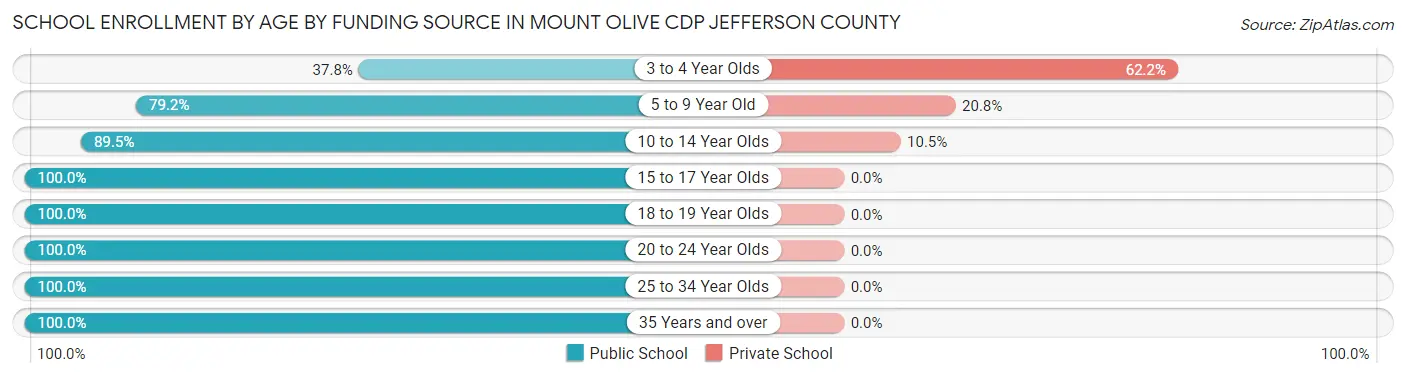 School Enrollment by Age by Funding Source in Mount Olive CDP Jefferson County