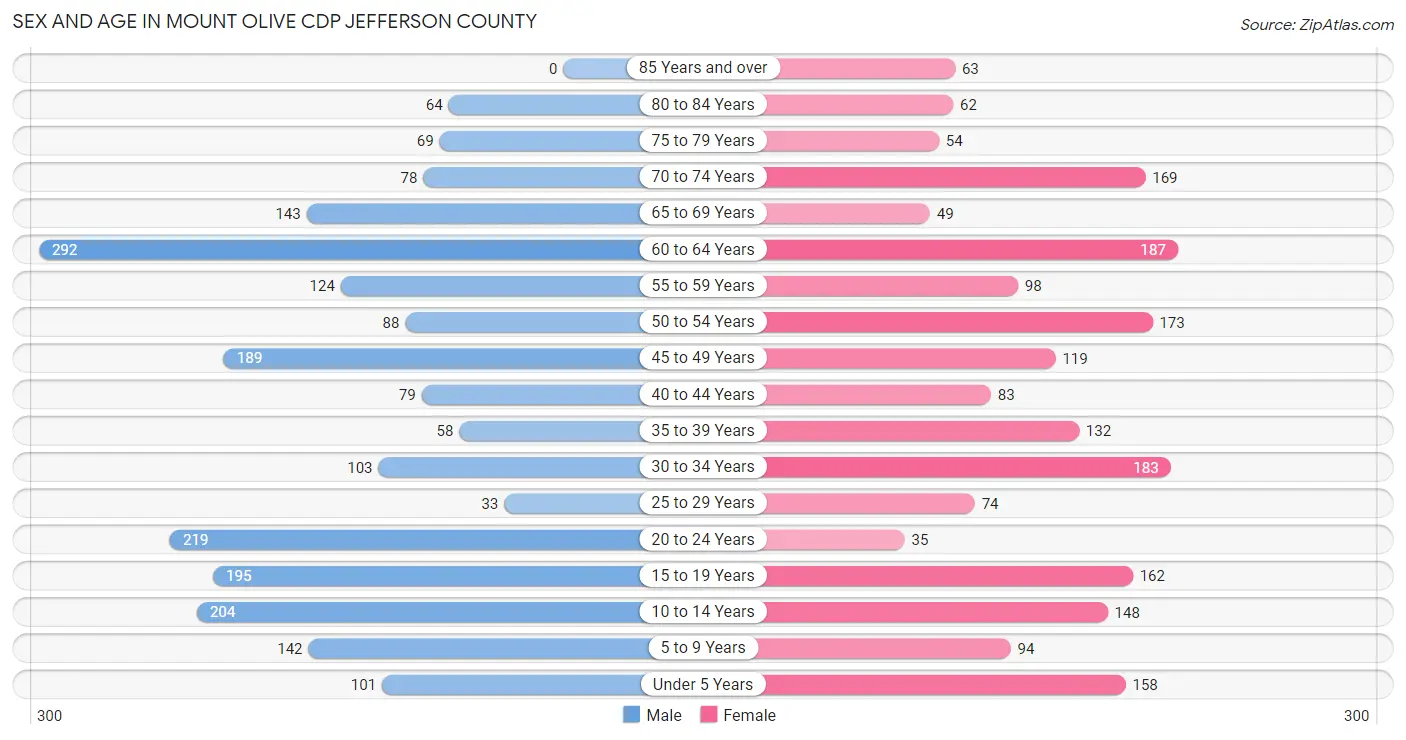 Sex and Age in Mount Olive CDP Jefferson County