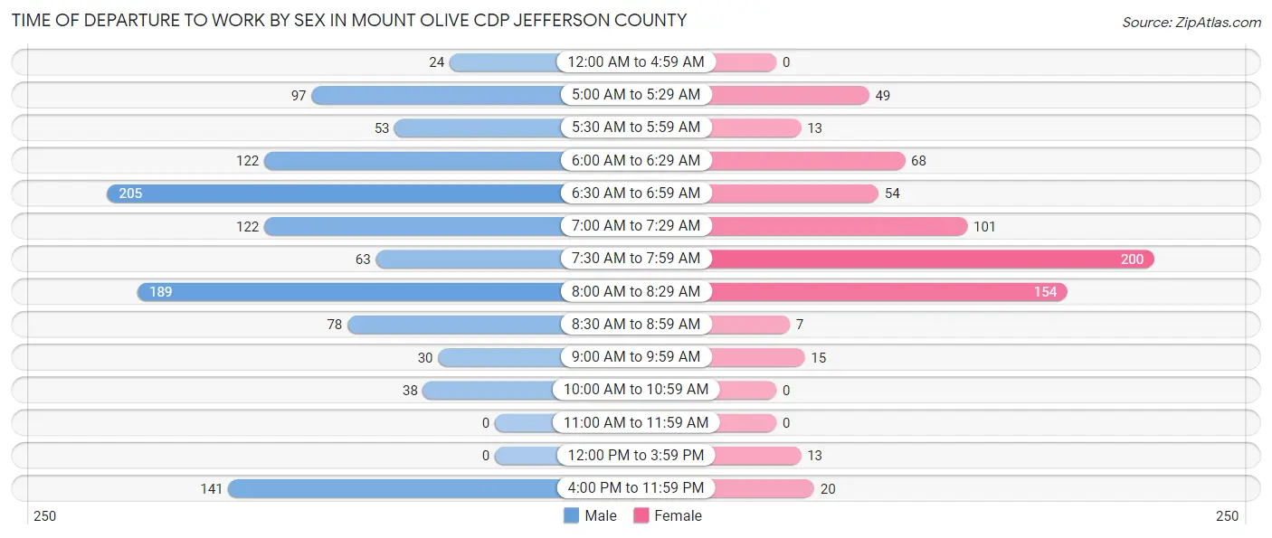 Time of Departure to Work by Sex in Mount Olive CDP Jefferson County