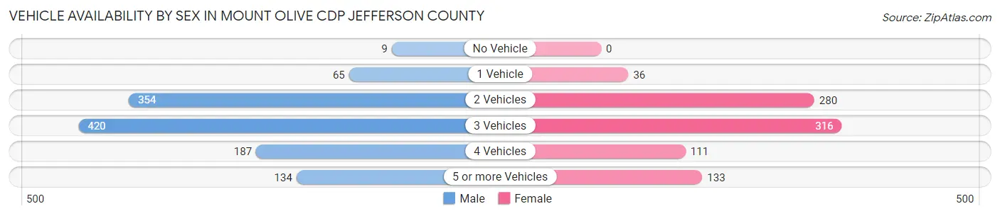 Vehicle Availability by Sex in Mount Olive CDP Jefferson County