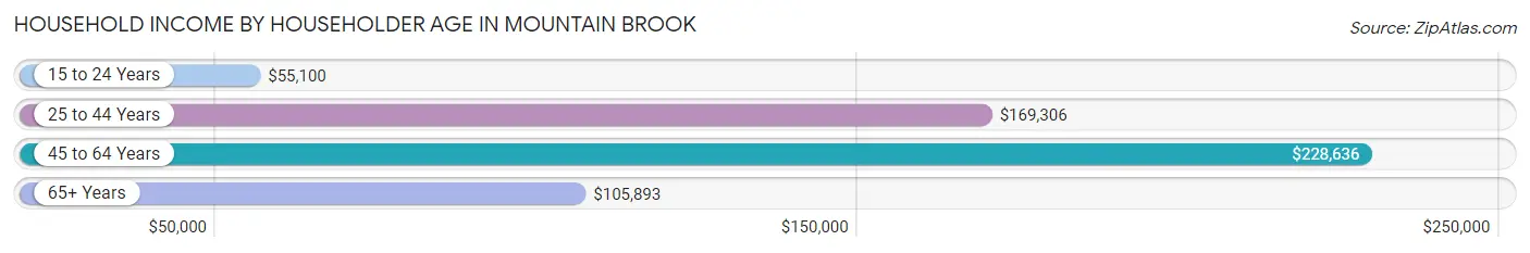 Household Income by Householder Age in Mountain Brook