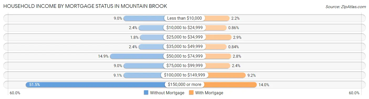 Household Income by Mortgage Status in Mountain Brook