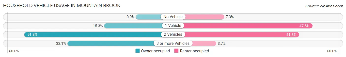 Household Vehicle Usage in Mountain Brook