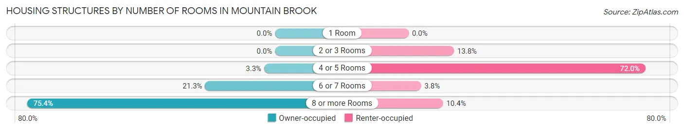 Housing Structures by Number of Rooms in Mountain Brook