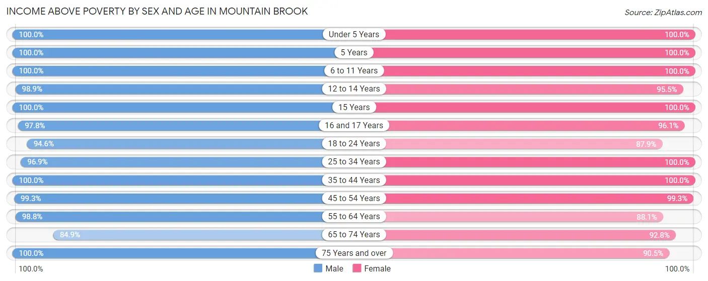 Income Above Poverty by Sex and Age in Mountain Brook