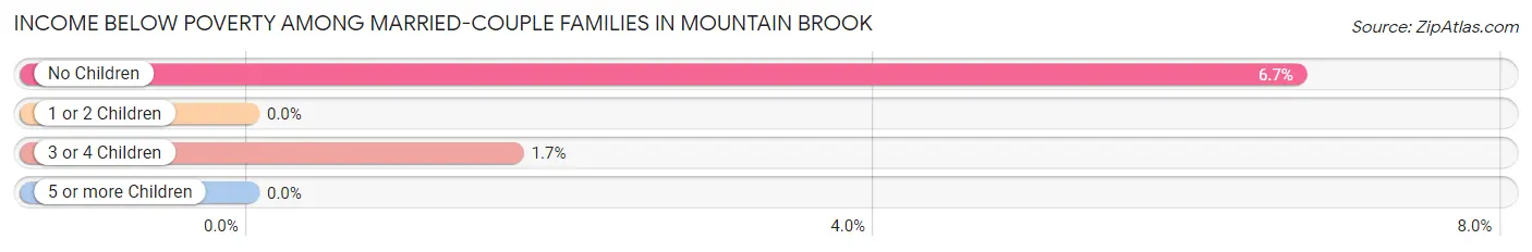 Income Below Poverty Among Married-Couple Families in Mountain Brook