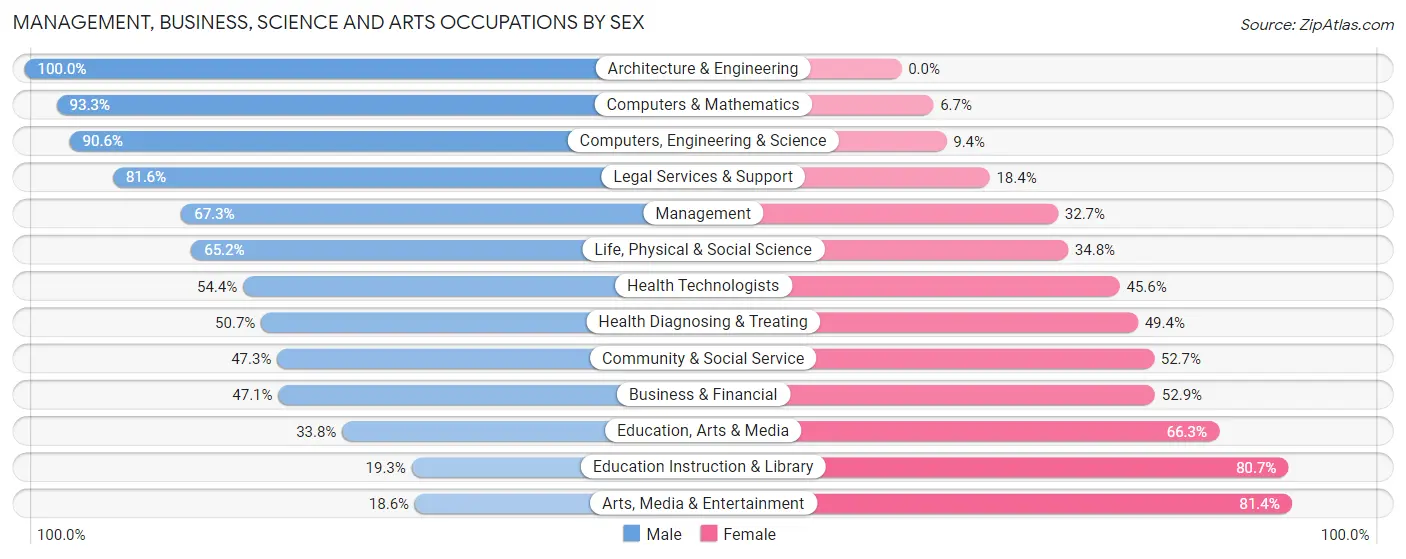 Management, Business, Science and Arts Occupations by Sex in Mountain Brook